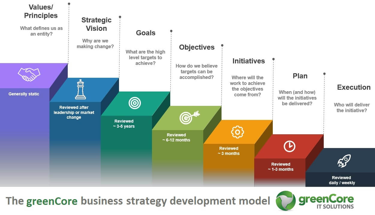 greenCore business strategy development model
