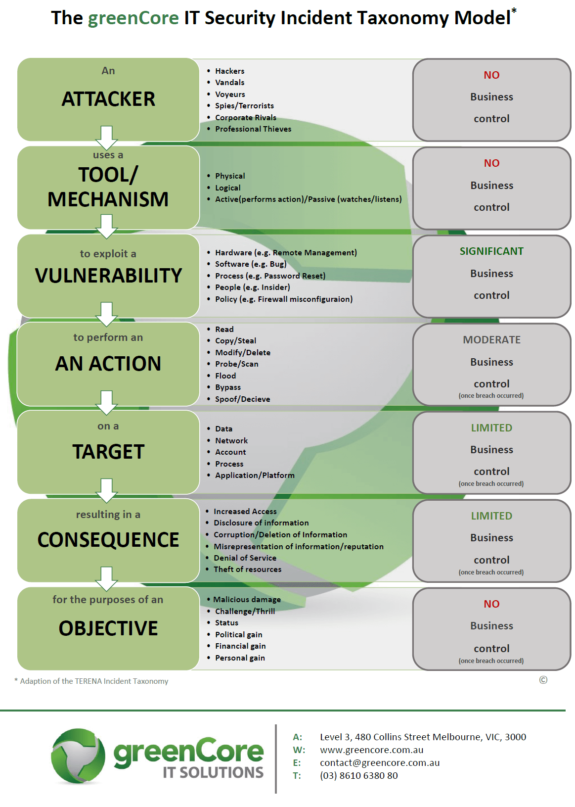 The greenCore IT Security Incident Taxonomy Model